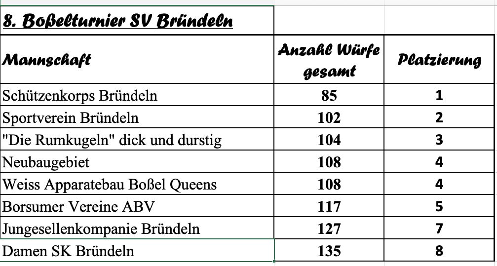 Platzierungen